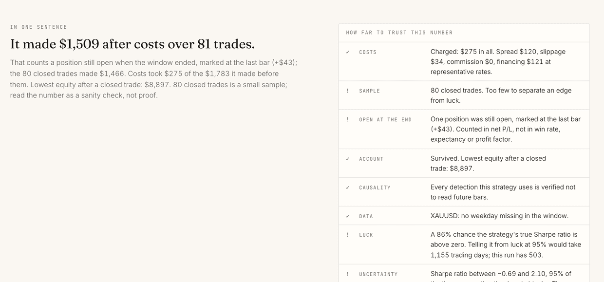Backtest result: $1,509 after costs over 81 trades, with a panel on how far to trust the number