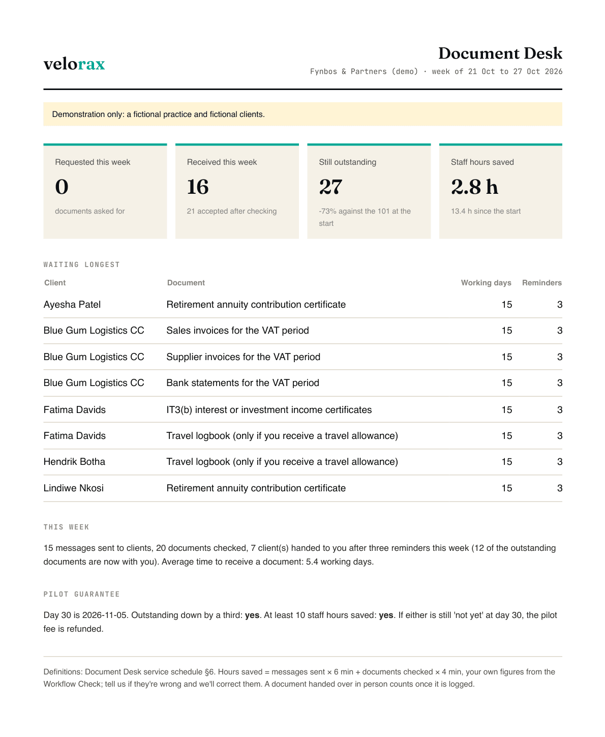 A Document Desk Monday report for a fictional demonstration practice: documents requested, received and outstanding, staff hours saved, and the clients waiting longest.