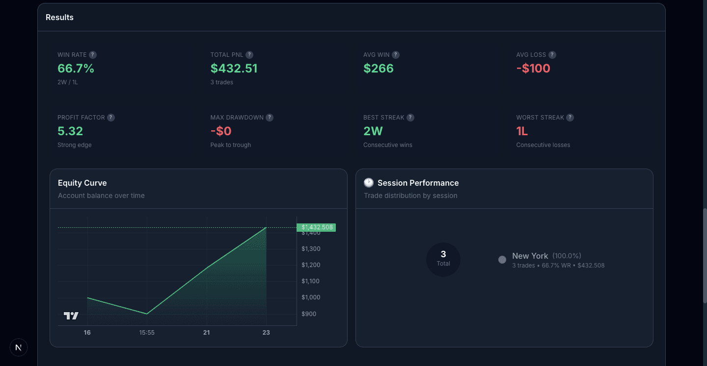 EdgeLab Full Results Dashboard — Equity curve showing account growth to $1,432, session performance pie chart, profit factor 5.32