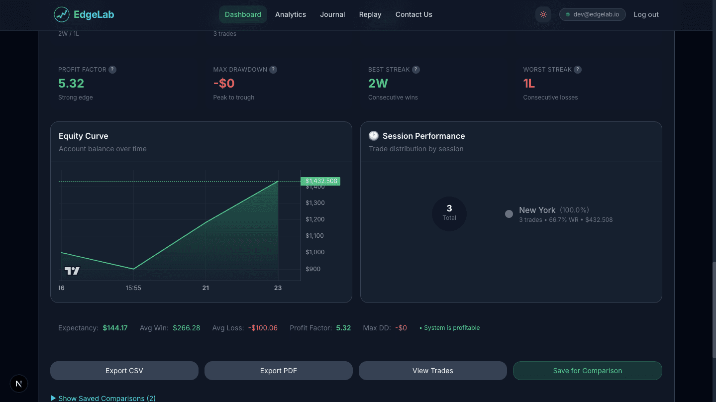 SMC Backtester Dashboard showing equity curve, trade analytics, and performance metrics