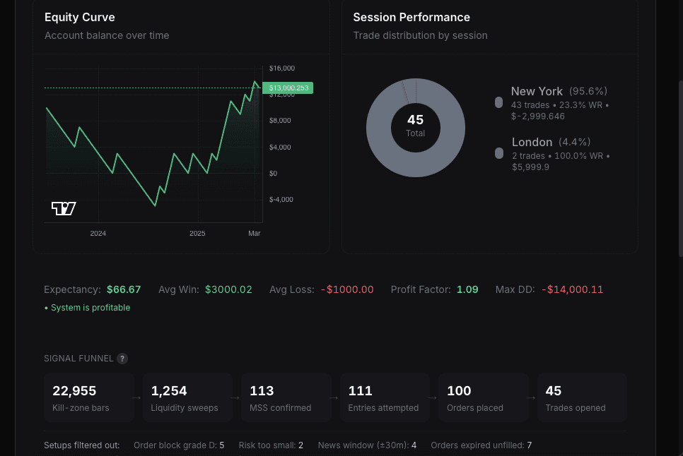 Equity curve over time and session performance donut chart splitting trades between New York and London